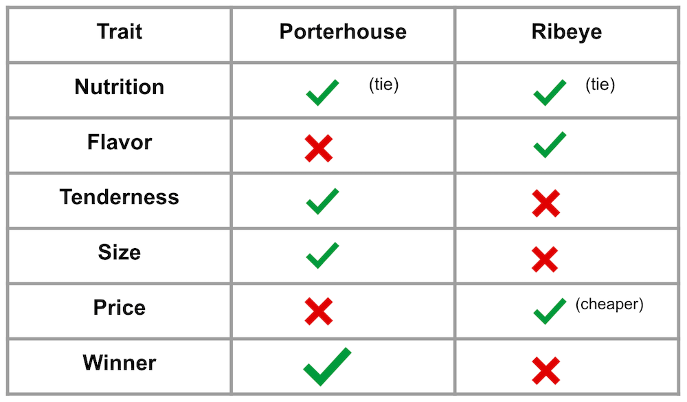 porterhouse vs ribeye comparison chart